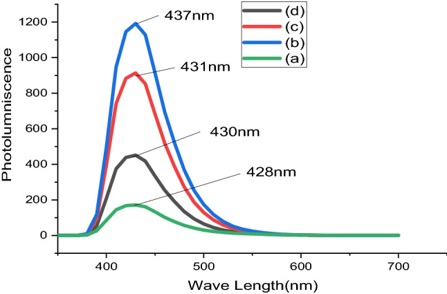 Photoluminescence spectral of PbS thin films from Avocado (Glycosmis cochinchiinensis) Leaf extracts at different pH values varied as (a) 2, (b) 4, (c) 6 and (d) 8.