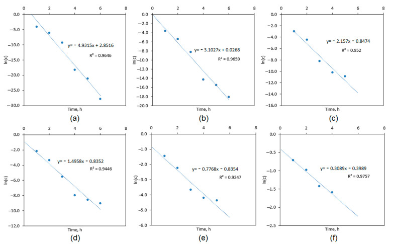 Cannabidiol release kinetics study: (a) hydrogel; (b) CS-ZnO-1; (c) CS-ZnO-2; (d) CS-ZnO-3; (e) CS-ZnO-4; and (f) CS-ZnO-5.