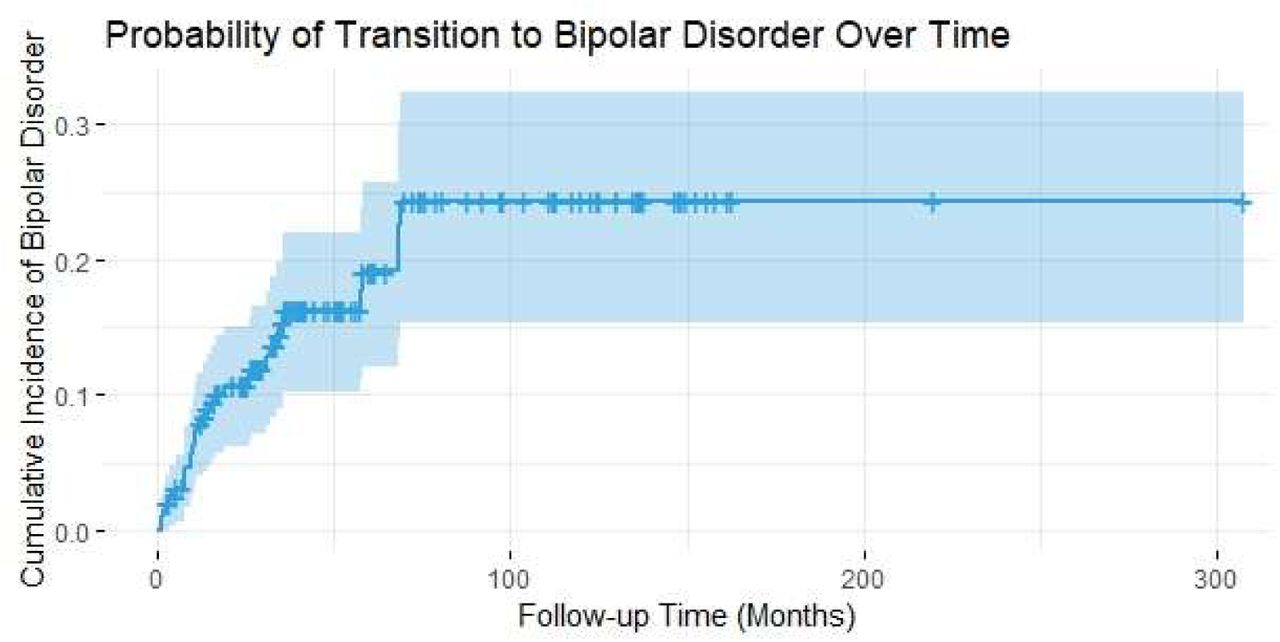 Kaplan-Meier curve showing the cumulative probability of transition from substance-induced psychosis (SIP) to bipolar disorder over follow-up time (in months). The probability of transition increases over time, with a median time to conversion of 13.4 months. Dual cannabis-methamphetamine use significantly increased the risk of bipolar disorder (p=0.008).