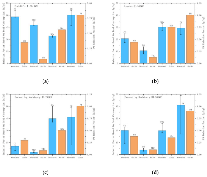 Comparison between measured factors and guide factors of construction machinery based on fuel consumption. (a) Comparison between the measured factor and guide factor of China-I forklift; (b) Comparison between the measured factor and guide factor of China-II loader; (c) Comparison between the measured factor and guide factor of China-II excavator; (d) Comparison between the measured factor and guide factor of China-III excavator.