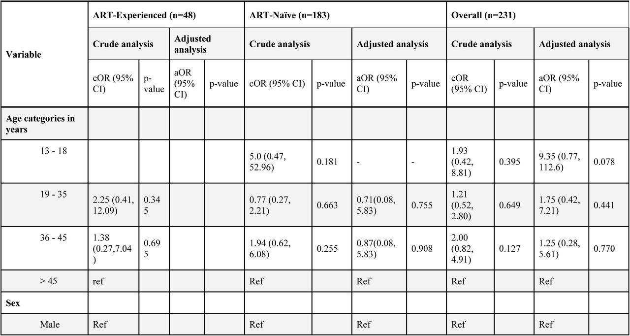 Logistic Regression Analysis of Factors Associated with Advanced HIV Disease among ART Experienced and Naïve Participants