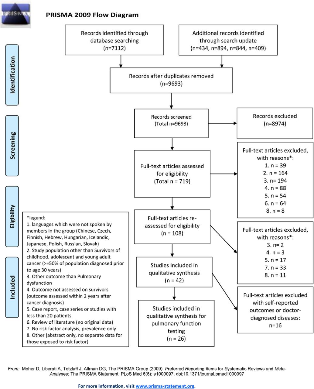 Flow diagram for selection of studies(Studies could be included in more than one category)