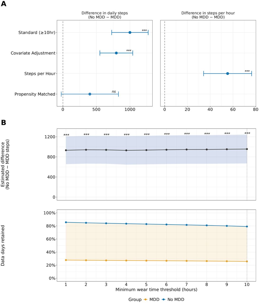 Comparison of analytical methods for estimating daily step count differences between individuals with and without MDD.MDD=major depressive disorder, ns=not significant, *=P<0.05, **=P<0.01, ***=P<0.001Estimated marginal mean daily steps and group differences across five analytical approaches for handling Fitbit wear time in individuals with and without major depressive disorder (MDD). (A) Estimated group differences (No MDD − MDD) in daily steps across analytical approaches: standard compliance filtering (≥10 hours of wear time), covariate adjustment for wear time, and propensity score matching on wear time, with the steps per hour metric normalization approach shown separately on the right. (B) Estimated group difference (No MDD − MDD) in daily steps across adaptive minimum wear time thresholds from 1 to 10 hours, with the shaded region indicating 95% confidence intervals (top); Percentage of data days retained by group across minimum wear time thresholds, with the dotted line indicating the standard 10-hour threshold (bottom). All models were linear mixed-effects models with person ID as a random effect, adjusted for age, sex, and race/ethnicity. Data are expressed as estimated marginal means and 95% confidence intervals. The group difference in daily steps remained significant across all analytical methods and wear time thresholds except propensity score matching, which showed a similar direction of effect but did not reach statistical significance (P=0.065). Individuals with MDD consistently took fewer daily steps than those without MDD regardless of the wear time handling approach used.