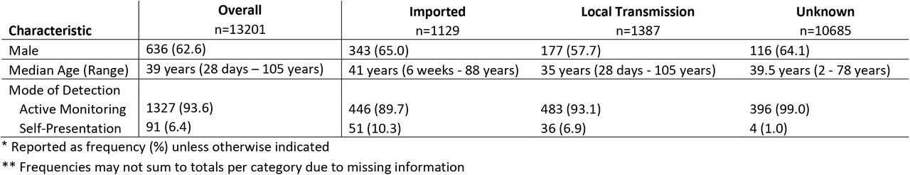 Characteristics of confirmed case, by status (importation versus local transmission)