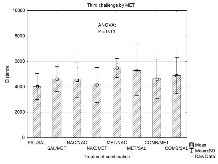 Effects of drug treatments (third challenge dose) on Distance Travelled (cm/4 min) in the mouse open field test shown as mean values ± SD. SAL=saline, NAC=N-acetylcysteine, MET=methamphetamine, COMB=NAC+MET