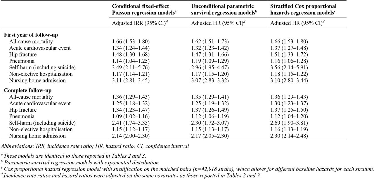 Sensitivity analysis: comparison of conditional fixed-effect Poisson regression with alternative analyses