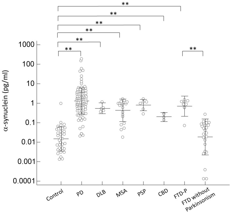 Plasma α-synuclein levels for all participants in the study. Plasma α-synuclein levels of normal controls and patients in different disease groups. The plasma α-synuclein level was significantly increased in patients with parkinsonism features compared to normal control participants and patients with FTD without parkinsonism (p < 0.001). The mean ± 1 standard deviation (SD) was illustrated as horizontal lines in each disease group. ∗p < 0.05; ∗∗p < 0.01.