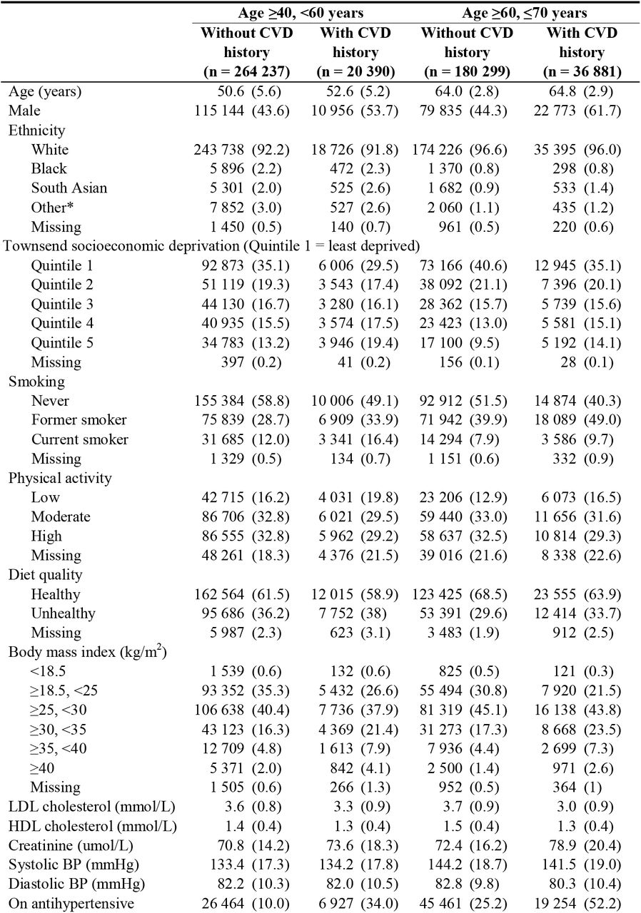 Baseline characteristics of UKB study participants by age and CVD history