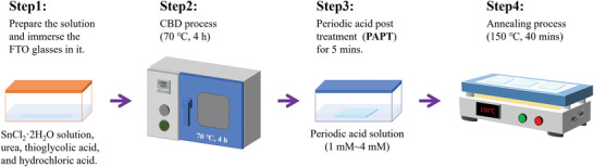 Schematic illustration of SnO2 films fabricated by the CBD process and PAPT method.