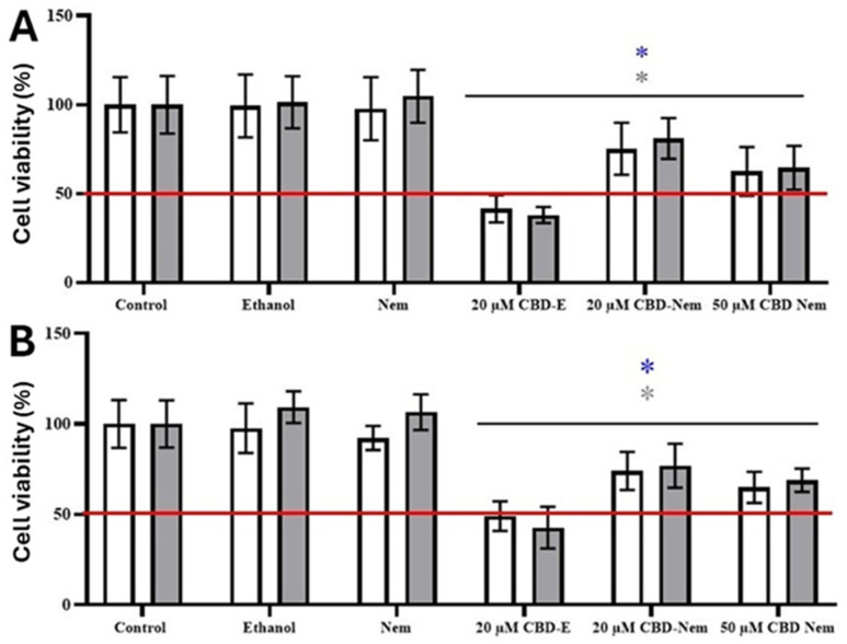 Viability (MTS) of mammary carcinoma cells IPC366 and MDA-MB-231 cells in response to CBD-E 20 µM of, CBD-Nem 20 and 50 µM. (A) IPC366 cells treated for 48 (white) and 72 h (grey). (n = 3, mean ± S.D., * p < 0.0001 at 48 h in relation to control, * p < 0.0001 at 72 h in relation to control (culture medium)). (B) MDA-MB-231 cells treated for 48 (white), and 72 grey hours (grey). (n = 3, mean ± S.D., * p < 0.0001 at 48 h in relation to control, * p < 0.0001 at 72 h in relation to control).