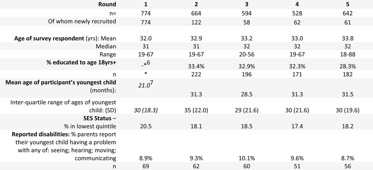 Survey Respondent Characteristics by Round