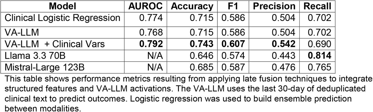 Late Fusion Results. Mean Metrics Over K-Fold Cross Validation