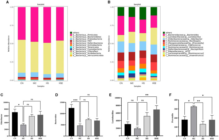 review on relative abundance of intestinal microbiota in mice treated with hemp seeds for constipation- composition of the microbiota. (A) phylum and (B) genus levels, (C) Relative abundance of Odoribacter, (D) Relative abundance of Bacteroides, (E) Relative abundance of Lactobacillus, (F) Relative abundance of Prevotella. Data are provided as mean ± SEM *P < 0.05, **P < 0.01, and ***P < 0.001 compared with constipation group.