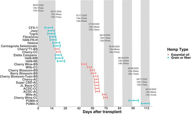 Flowering date of essential oil, grain, and fiber cultivars after transplanting from greenhouse to field conditions on June 3, 2020. Points depict genetic means, and error bars represent 95% confidence intervals. The floating text depicts dates of 15-min daylength intervals (top), sunrise to sunset daylengths (middle), and civil twilight lengths (bottom).