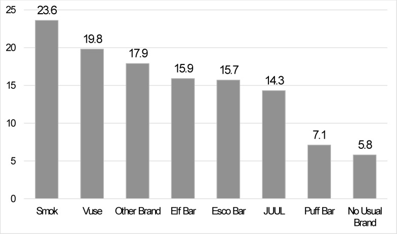 Mean number of days used in the past 30 for each of the most commonly used brands of EVPs among young adults in Texas who used EVPs in the past 30 days (n = 2,491) during Spring 2023.