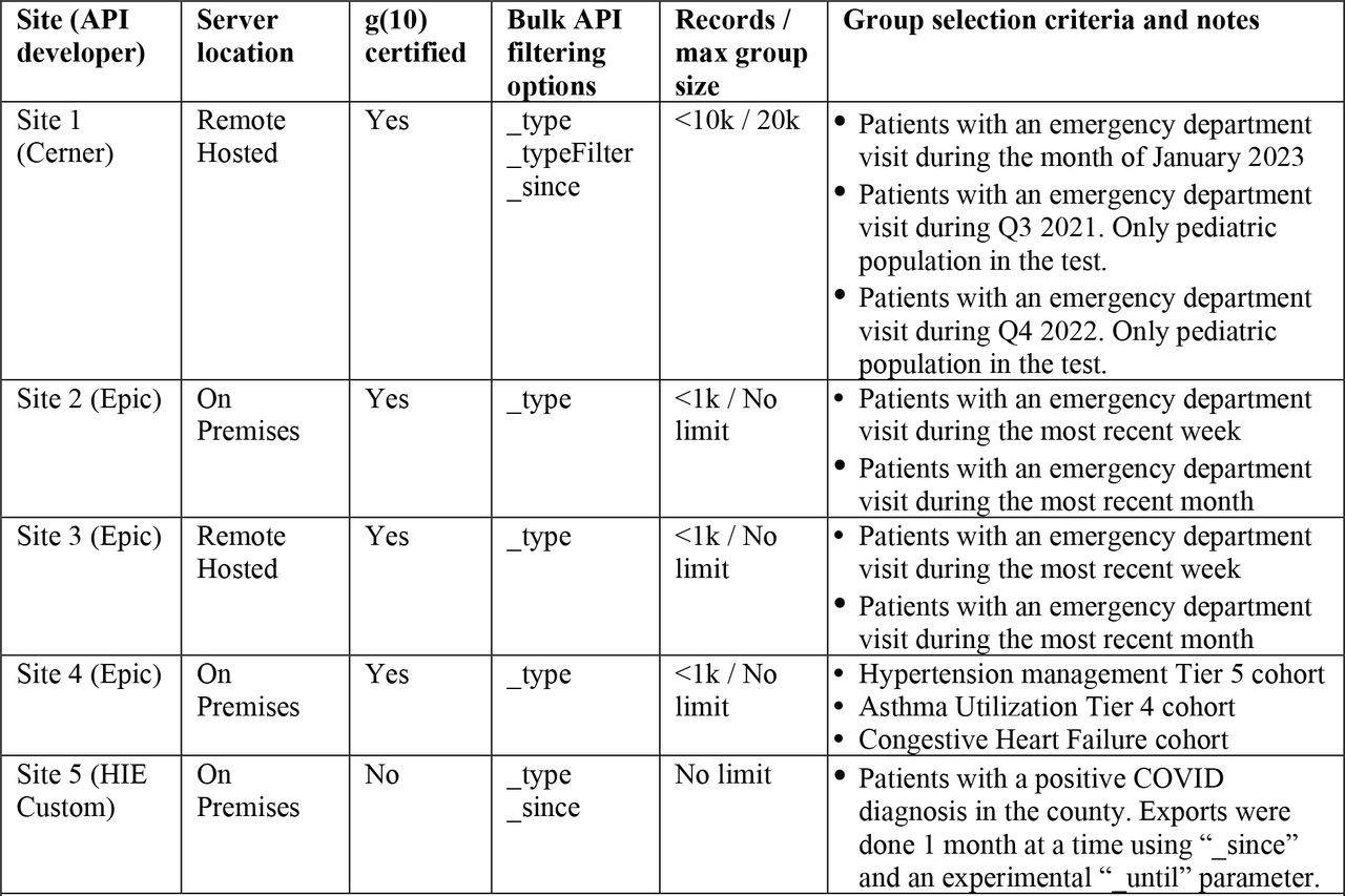 Description of sites contributing performance data to the study