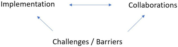 The themes and their cohesion.