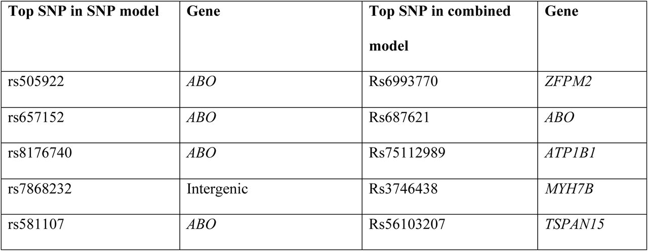 Table of the SNPs with the highest feature importance for the single nucleotide polymorphism (SNP), and combined venous thromboembolism GLN-models