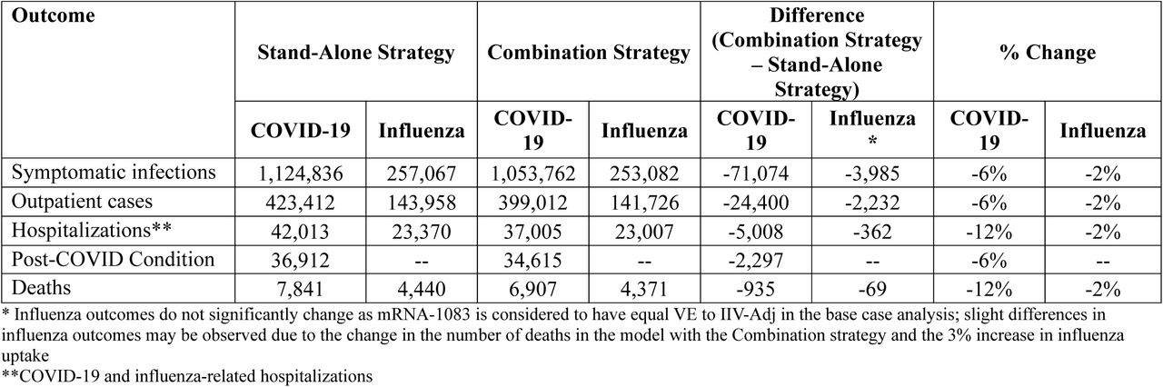 Base-Case Results: Clinical Outcomes