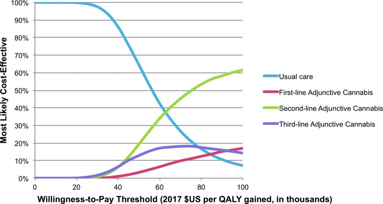 Cost-effectiveness acceptability curve from probabilistic sensitivity analysis. Percentage of iterations, in which a given treatment strategy is most cost-effective, was plotted against escalating willingness-to-pay thresholds. In our model, cannabis-containing strategies were most cost-effective at willingness-to-pay thresholds of approximately $60,000 per QALY gained and above.