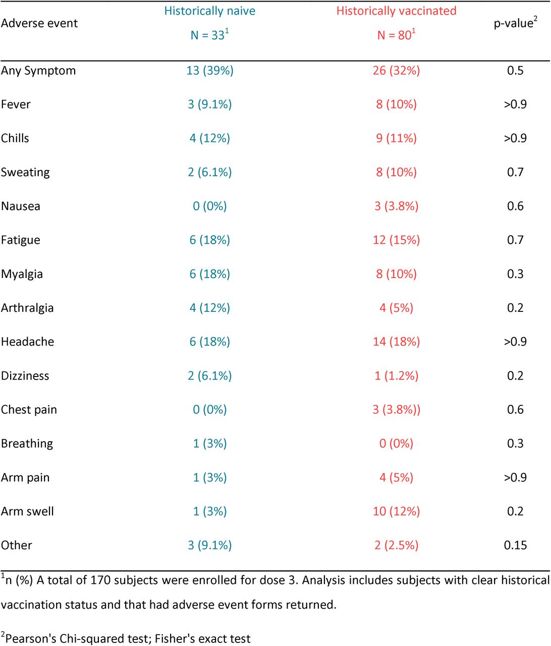 Systemic adverse events by vaccination status
