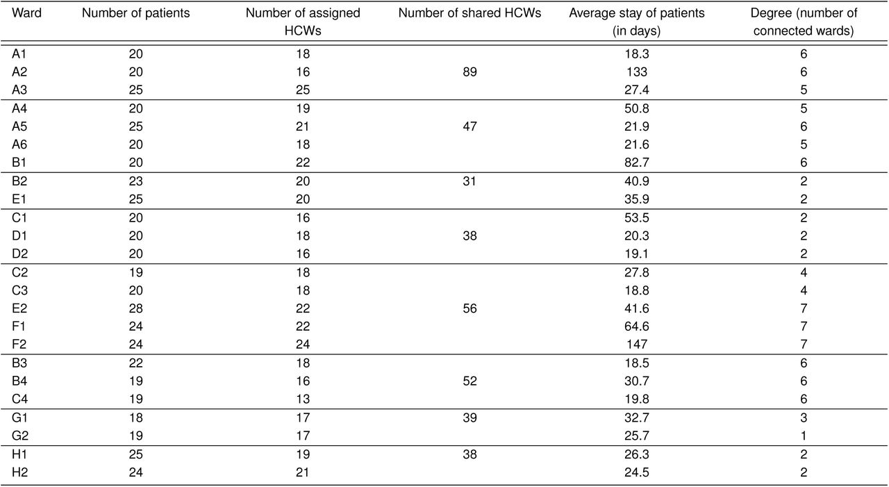 Description of each hospital ward including number of HCWs shared between wards.