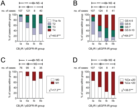 Effects of the tumour CB1IR and pEGFR scores upon the severity of the disease at diagnosis.Shown are: A, tumour stage (T); B, Gleason scores (GS); C, absence (M0) or presence (M1) of metastases at diagnosis; and D, the % of the specimen that was contained tumour (%Ca). For definition of the CB1IR/pEGFR-IR groups, see Legend to Fig. 3. The χ2 statistic for the total data set is given in each panel under the explanatory legends. The symbols between the capped lines above the bars indicate significance levels for the individual comparisons shown. ***p<0.001, #p<0.1, NS, p>0.2, χ2 test or Fisher's exact test (when comparisons were for a 2×2 matrix).