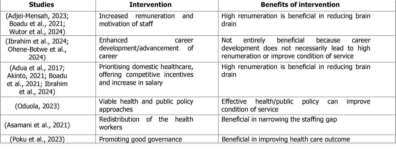 Interventions outlined in the reviewed papers