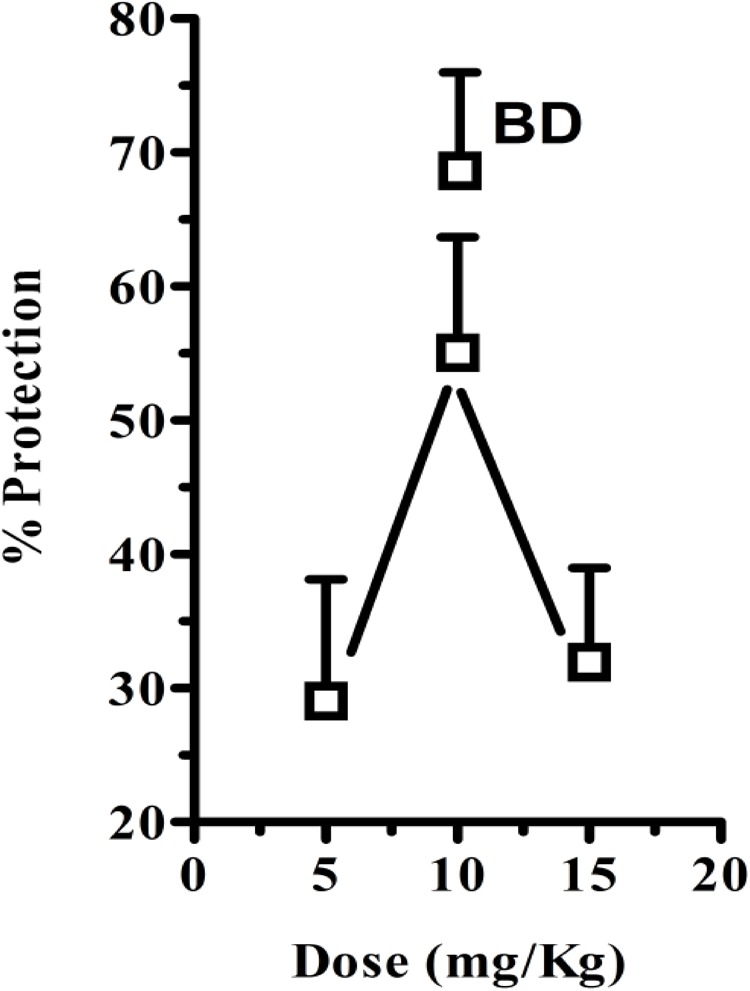 Percent protection observed by either once daily dose of Cannabis sativa hexane fraction (OD; 5, 10, and 15 mg/kg) or twice daily (BD; 10 mg/kg) 30 min before cisplatin challenge. The values represent mean ± SEM of 5–8 determinations.