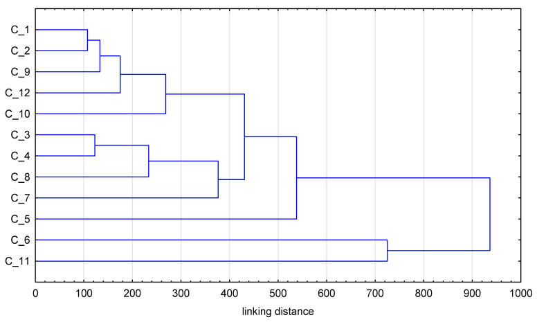 Cluster analysis results for 12 investigated hemp samples.