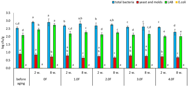 Microbial stability of blueberries during storage. The letters (a, b, c, …) next to the mean values indicate statistical significance of differences be-tween groups, determined by a post-hoc test (Tukey).