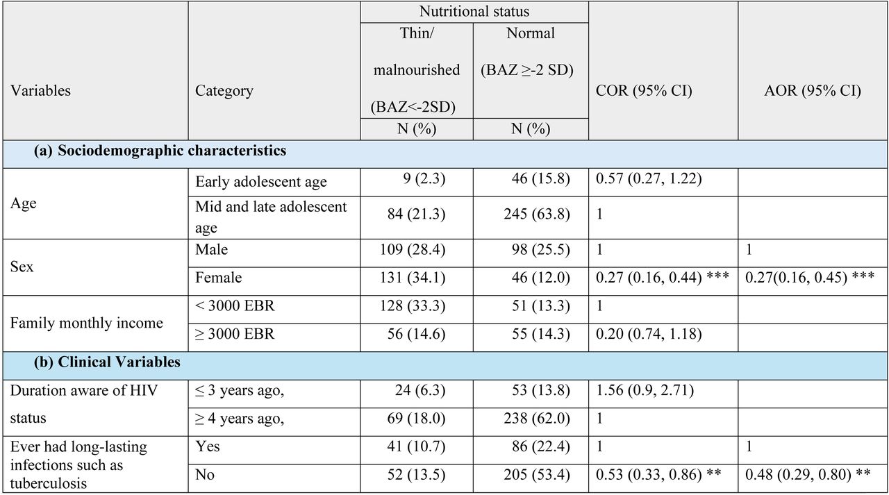 Factors significantly associated with thinness/malnutrition (BAZ) among ALHIV on ART in Ethiopia, 2024 (n=384)