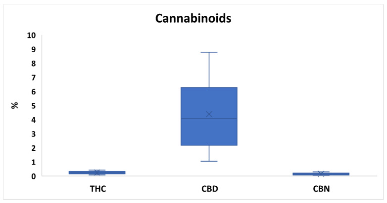 Box plot reporting the variable percentage of cannabinoids (Δ9- tetrahydrocannabinol (THC), cannabidiol (CBD) and cannabinol (CBN)) in investigated hemps. The “×” indicates the average value of each cannabinoid.