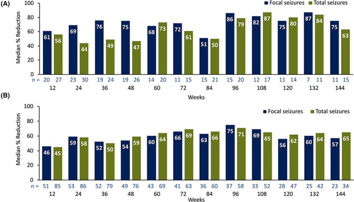 Median percentage reduction from baseline in focal and total seizures in patients with tuberous sclerosis complex (TSC group; A) and patients with other focal epilepsies (non‐TSC group; B).