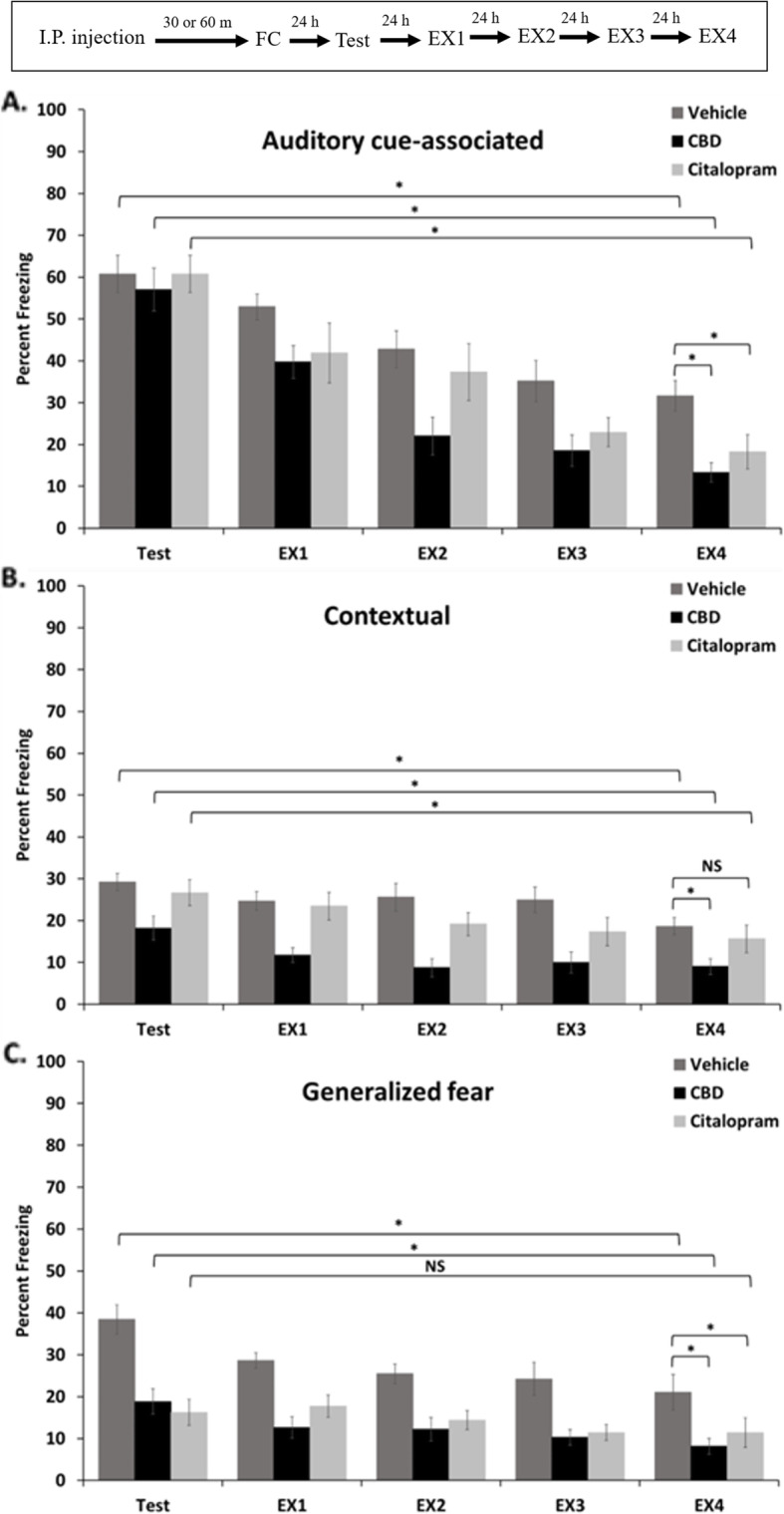 Results of extinction training over a four day period following the original memory test in female mice. a. Extinction of the tone-associated memory was assessed in the novel context by recording freezing levels averaged across seven presentations of the auditory cue and comparing these levels within groups across days, and across treatment groups on the last day, with a t-test (*p = < 0.05). b.Contextual memory extinction was similarly assessed by averaging freezing levels over a five minute period in the original conditioning context (*p < 0.05). c. Extinction of generalized fear was similarly assessed by measuring freezing levels during a three minute baseline period in the novel context (*p < 0.05). The timeline for the experiment is shown in the inset above