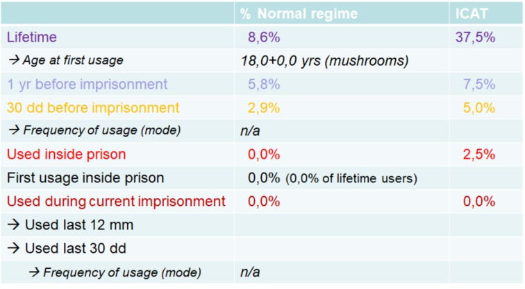 Hallucinogen consumption rates amongst normal and open-prison detainees.