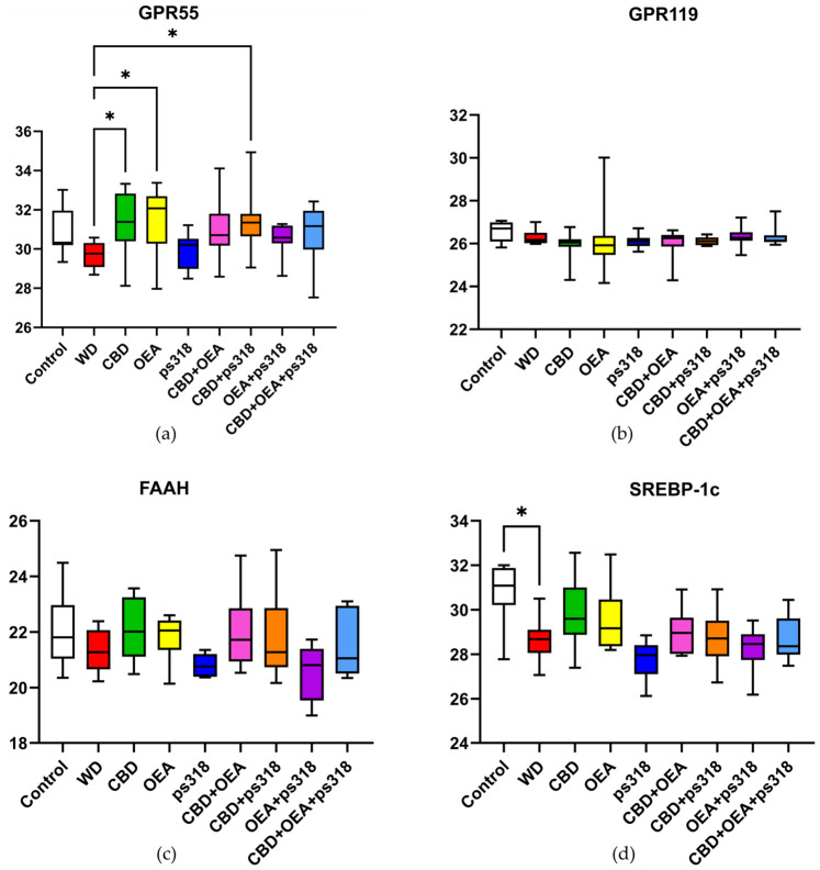 GPR55 (a), GPR119 (b), FAAH (c), and SREBP-1c (d) gene expression following 14-day cannabinoid treatment assessed by qPCR. Raw quantification cycle (Cq) values for hepatic expression across experimental groups are presented as a box-and-whisker plot (median with IQR), where lower Cq values indicate higher transcript abundance. Relative gene expression was calculated from Cq values using comparative quantification and expressed as fold change relative to the WD group. Statistical comparisons were performed against the WD group, with significance indicated as * = p < 0.05 and. Abbreviations: WD, Western-style fast-food diet.