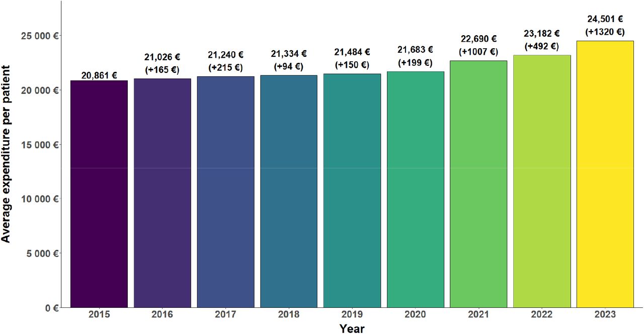 Average annual expenditure per ACVD patient, with rise compared to the previous year, France, 2015–2023Each bar represents the annual average amount reimbursed per patient between 2015 and 2023. The number in brackets represents the difference in amount between year N and year N-1. For instance, in 2023 (yellow bar) the average annual amount reimbursed per patient hospitalized for ACVD was €24,501; representing an augmentation of €1320 compared to the average amount of €23,182 reimbursed in 2022.