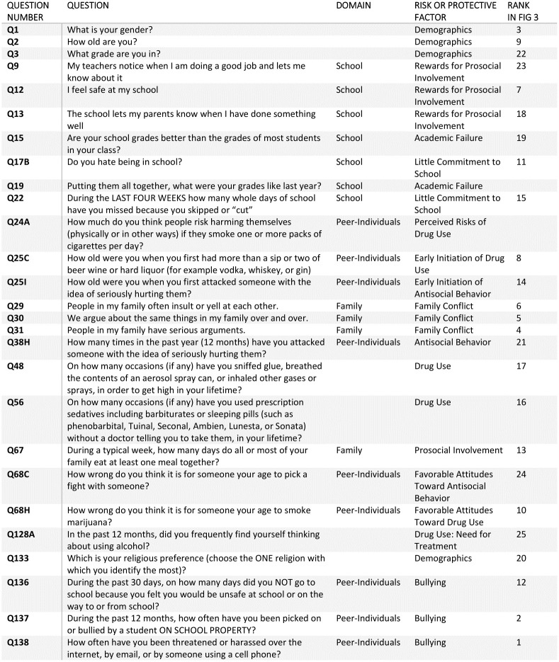 Most predictive questions for adolescent suicidal thoughts and behavior (non-ranked).A table of the most predictive questions, along with which domain and risk and predictive factor they involve, if applicable.