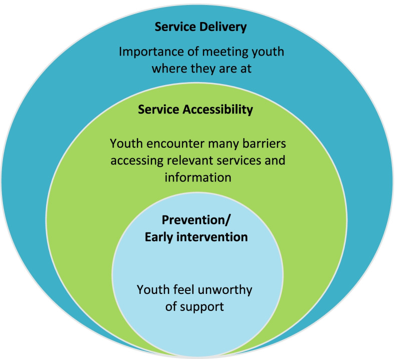 Overarching themes describing young people’s experiences with substance use services