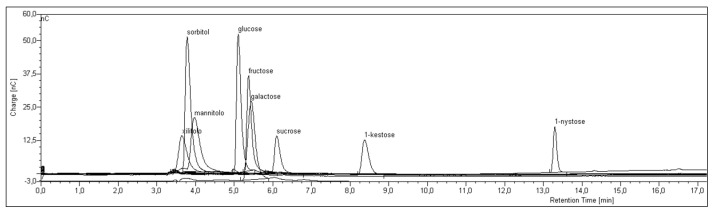 Overlap of standards chromatograms using CarboPac PA200 column.