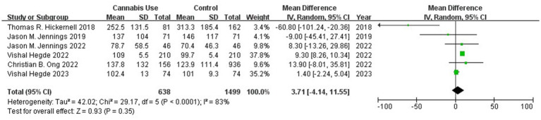 Forest plot of the mean difference of morphine consumption between patients with or without a history of cannabis use after total knee or hip arthroplasty. CI, confidence interval; Random, random-effects model.