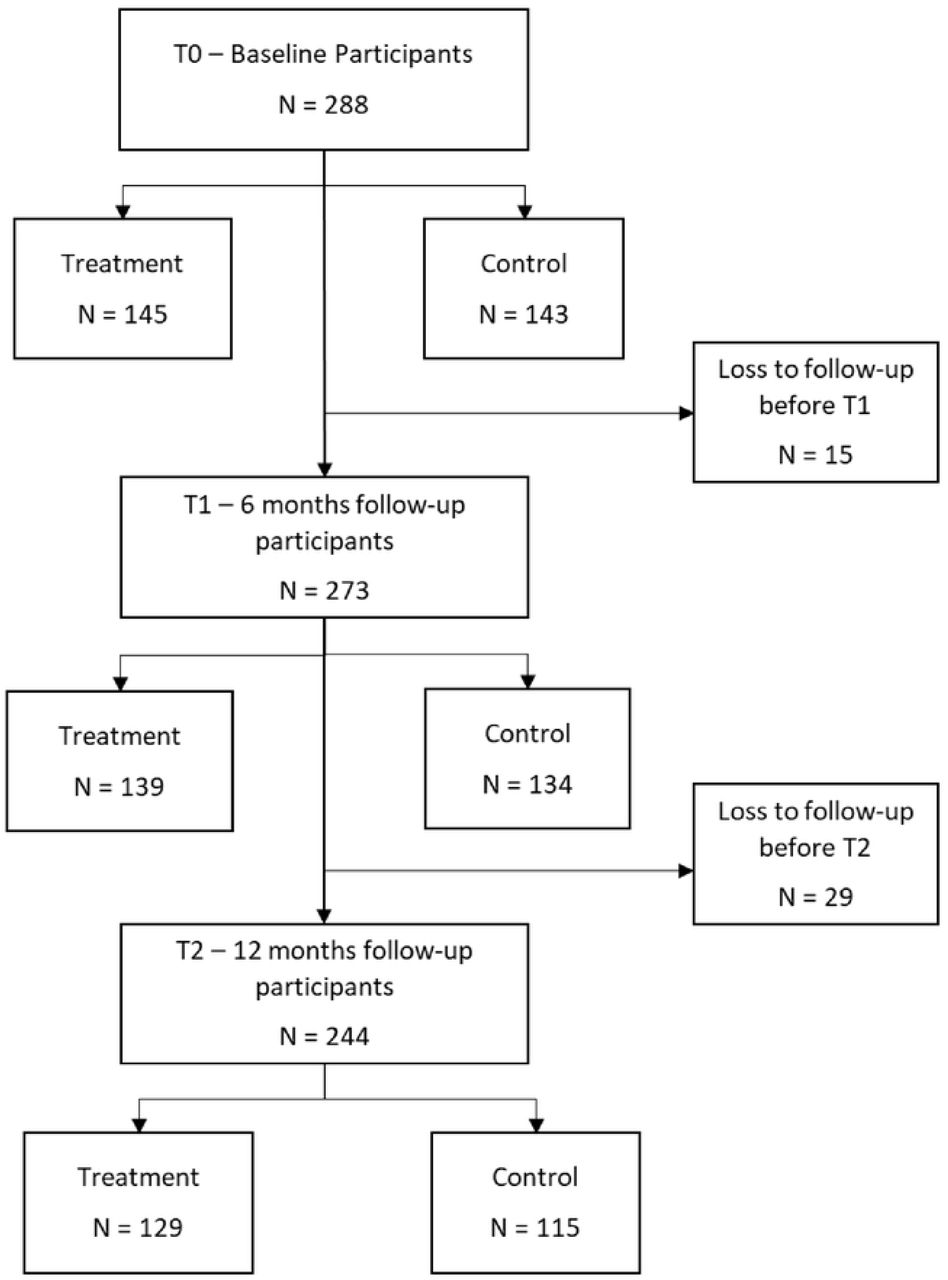 CONSORT study Flow Diagram
