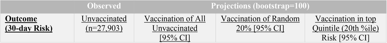 Observations and projections for occurrences for hospitalization, escalation of care, and mortality, for three vaccination scenarios.