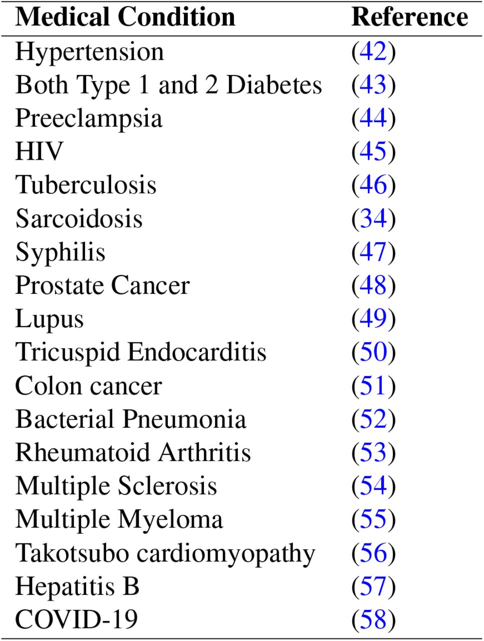 References for disease prevalence estimates by demographic group.All statistics are based on United States prevalence estimates.