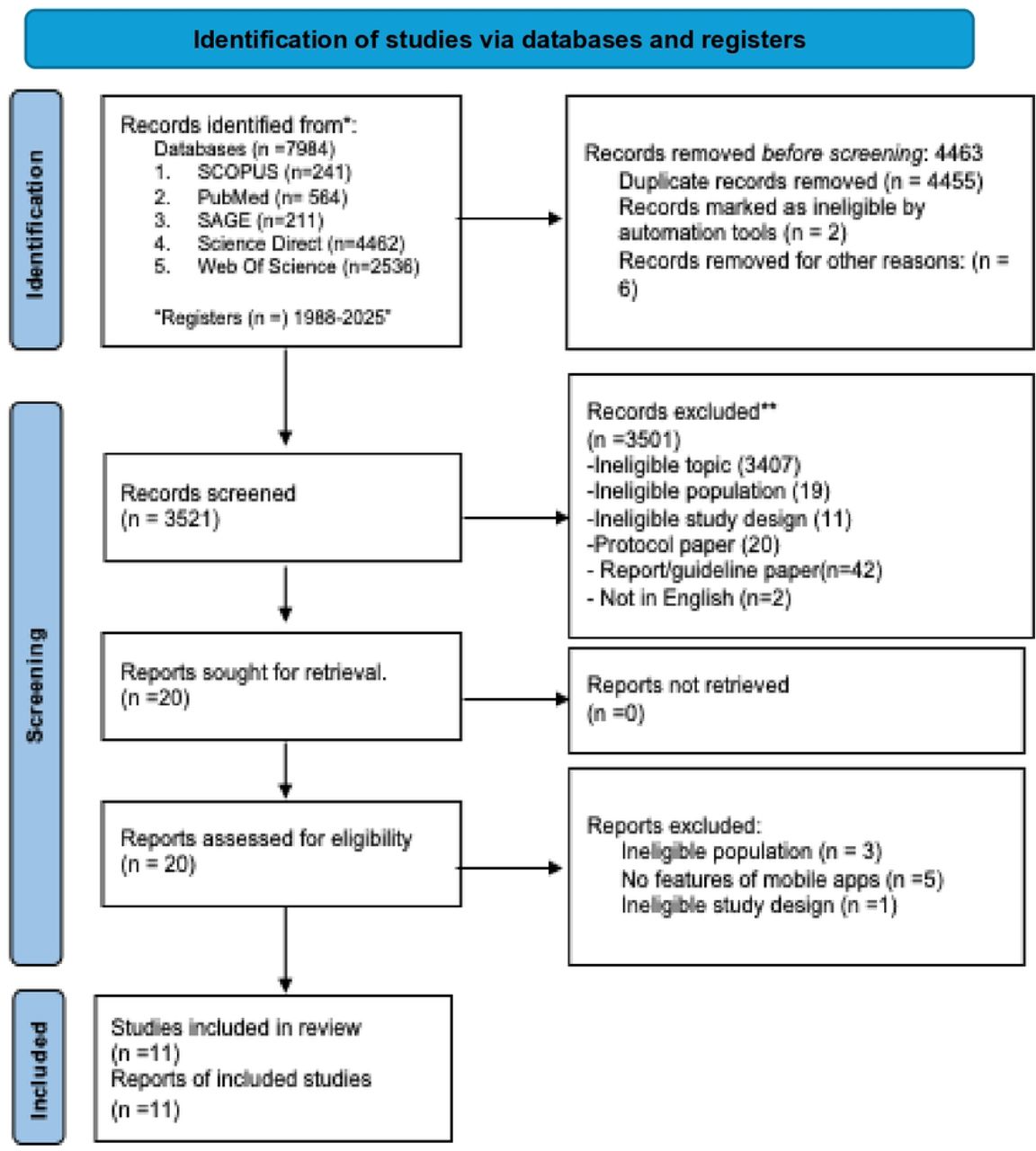 Flow diagram of article selection.