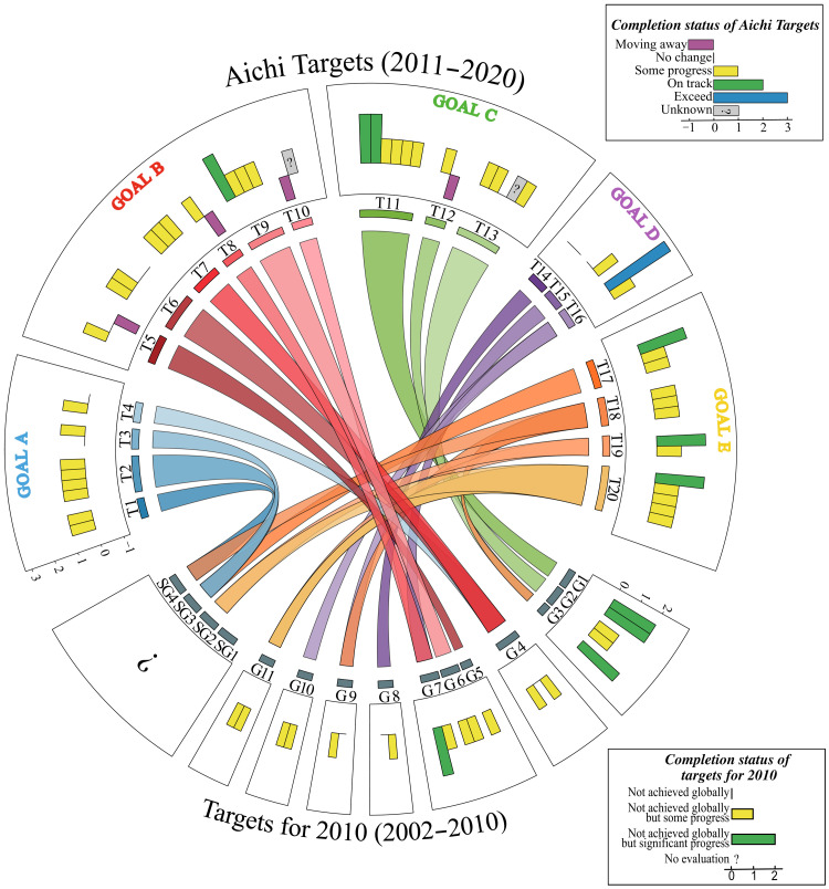 Linkage and completion status of 2010 and Aichi Targets.This circular plot is composed of the Aichi Targets (20 targets, T1 to T20) and the targets for 2010 (11 goals, G1 to G11, and 4 strategic goals, SG1 to SG4), as indicated by the characters on the middle track. The inner bands link the Aichi Targets and targets for 2010 with shared conservation focus, and the various series of band colors correspond to Goal A to Goal E of the Aichi Targets, respectively. These connections suggest that the Aichi Targets are primarily inherited from the targets for 2010, albeit with structural rearrangement. The bars on the outmost track indicate the completion status of the Aichi Targets and targets for 2010, as assessed by the CBD at the element or subtarget level (6, 10). For the Aichi Targets, a status of 0 denotes no change, 1 (yellow bar) indicates some progress, 2 (green bar) means on track, 3 (blue bar) means exceed, −1 (purple bar) means moving away, and a question mark on a gray bar means unknown. For targets for 2010, a status of 0 implies not achieved globally, 1 (yellow bar) means not achieved globally but some progress, 2 (green bar) means not achieved globally but significant progress, and the question mark for the strategic goals indicates no evaluation.
