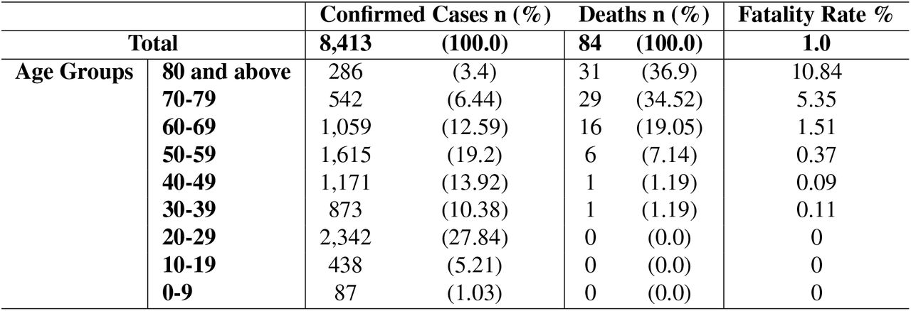 Confirmed cases of COVID-19 in the Republic of Korea and the corresponding deaths and fatality rates stratified by age groups as of 3/11/2020.