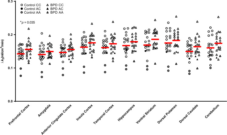 Elevation of prefrontal cortex fatty acid amide hydrolase λk3 in borderline personality disorder.After controlling for genotype, borderline personality disorder subjects were found to have greater fatty acid amide hydrolase density in the prefrontal cortex compared with healthy controls.