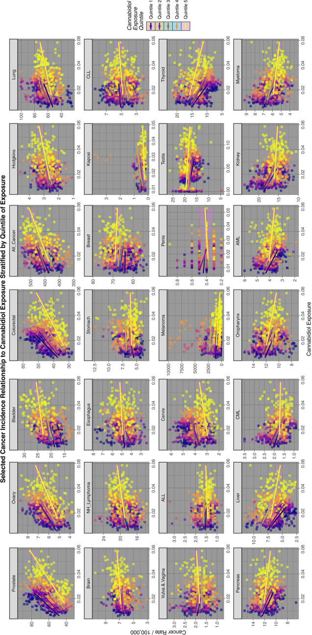 Relationship of selected cancer incidence to cannabidiol exposure rates by cannabidiol quintiles